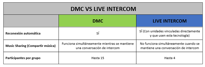 DMC vs Live Intercom