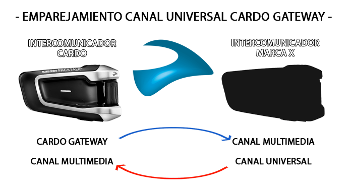Emparejamiento universal cardo Gateway