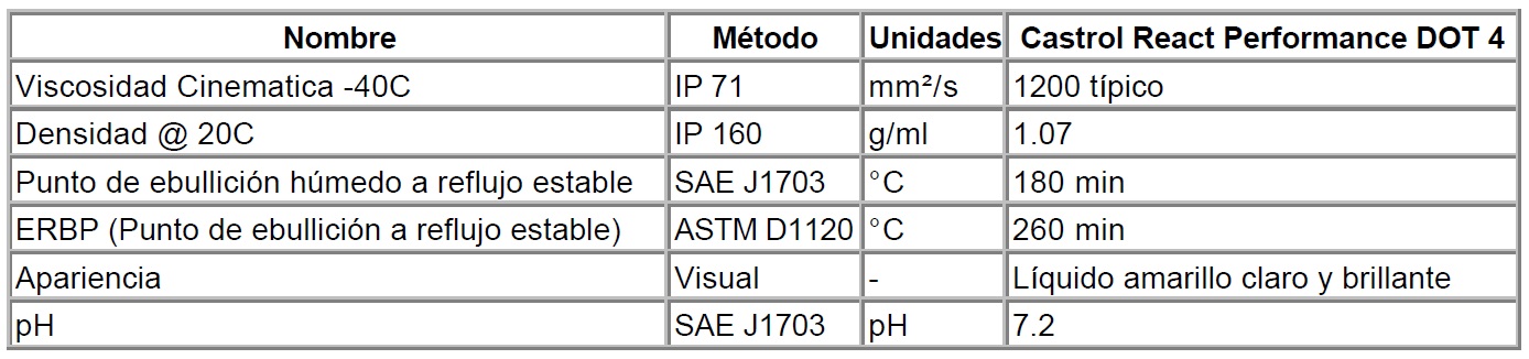 Liquido de frenos Castrol React Performance DOT4